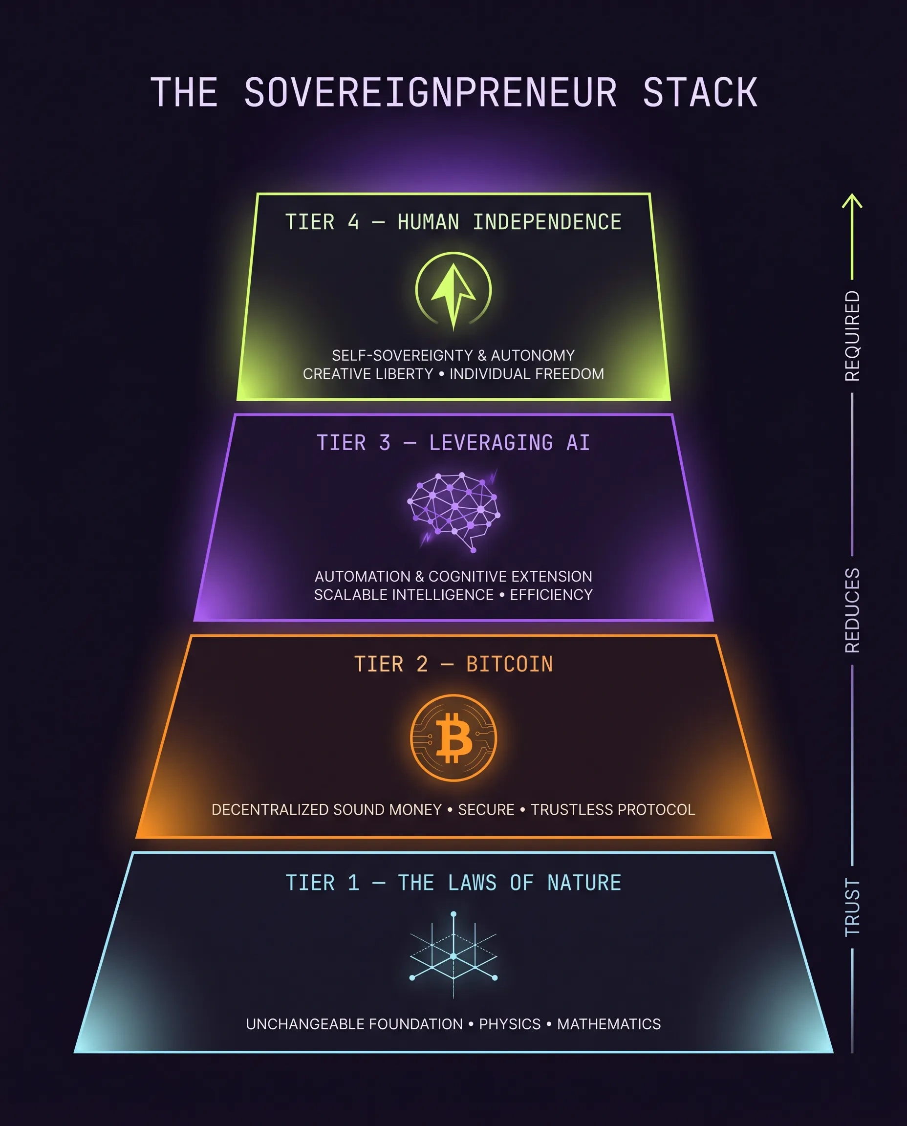 The Sovereignpreneur Stack — four horizontally banded tiers from The Laws of Nature at the bottom up to Human Independence at the top, with trust required rising as you ascend.