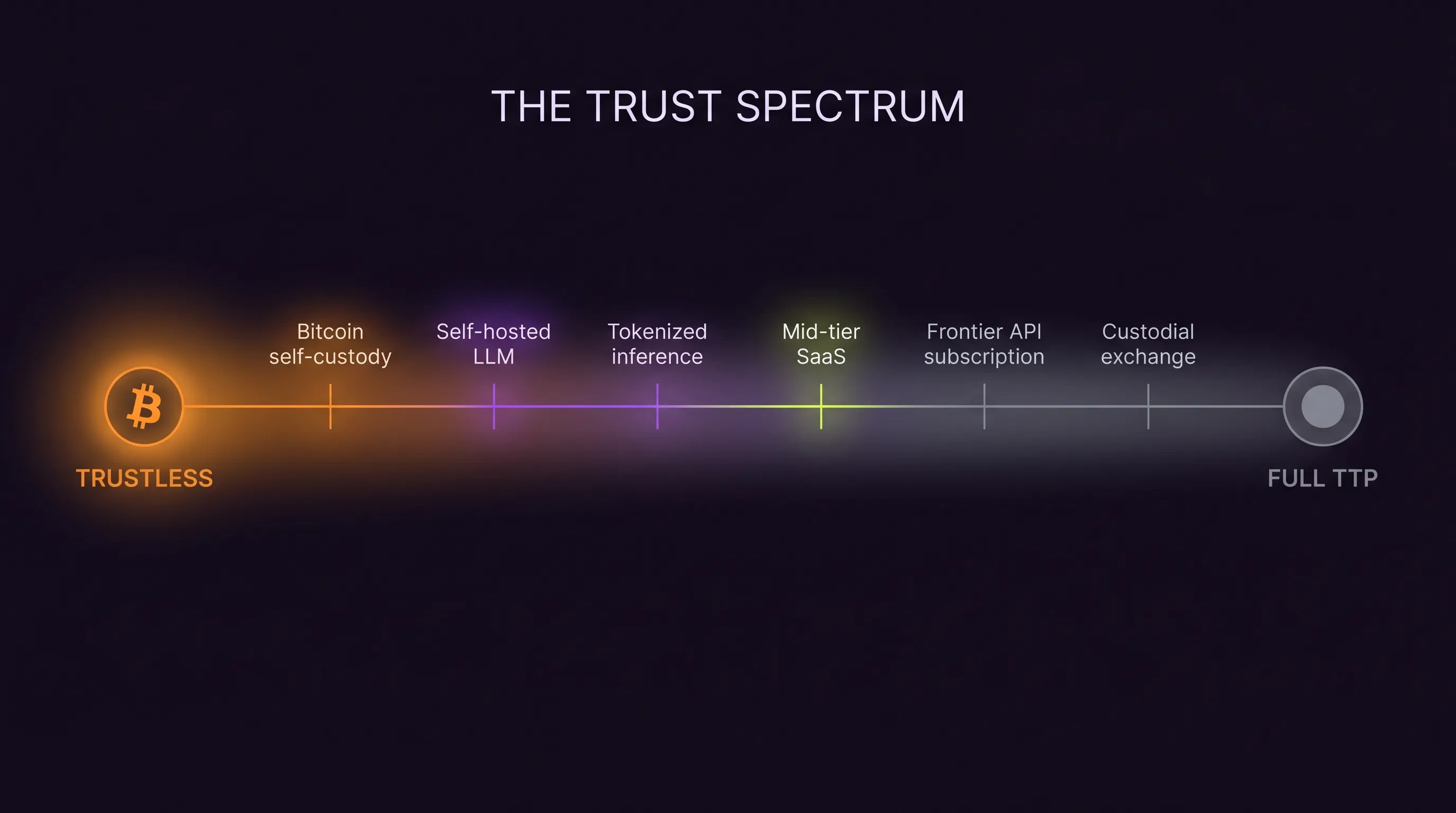 The Trust Spectrum — a horizontal axis from Trustless (Bitcoin, glowing orange) on the left to Full TTP (desaturated grey) on the right, with tools placed along it.